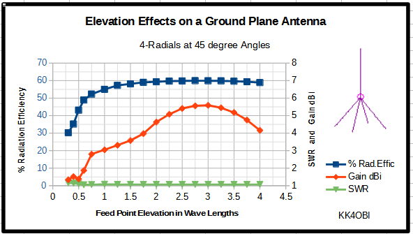 The characteristics of a vertical mono pole antenna with 1 2 3 4 6